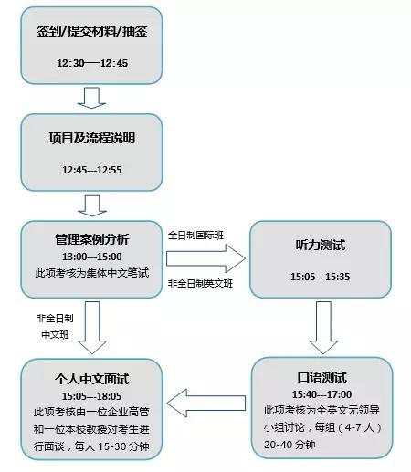 上外MBA2019級招生第二批預復試流程安排
